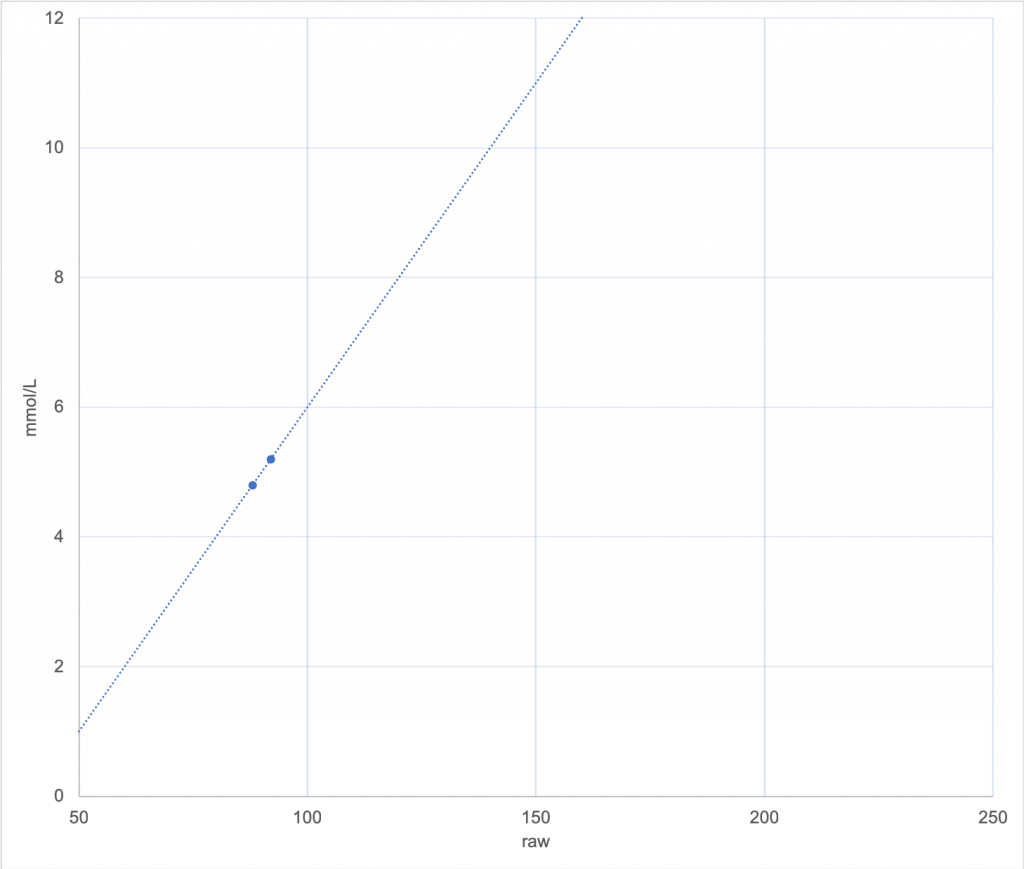 CGM accuracy - Calibration is King!