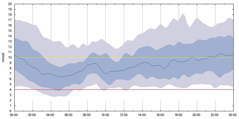 freestyle libre normal graph