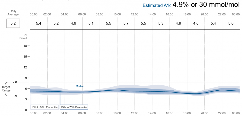 freestyle libre normal graph