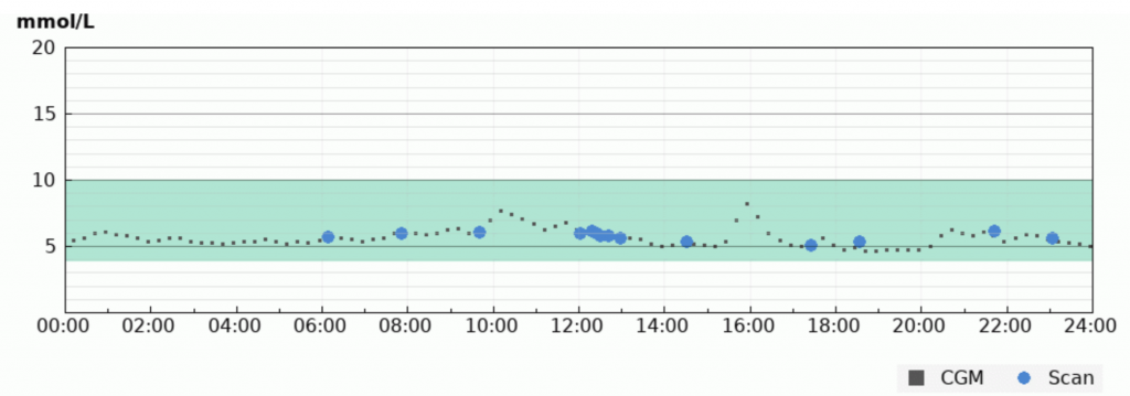 non cgm