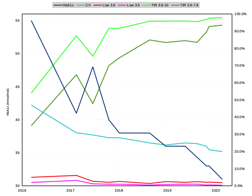 David's 2016-2020 graph