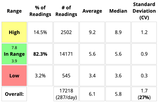 statistics with only 3 bands: TITR and above/below