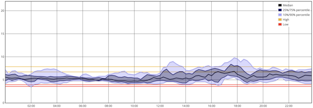 AGP graph for 12 days