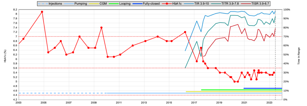 20 years of HbA1c and TIR data