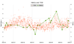 HbA1c layered on top of TDD data