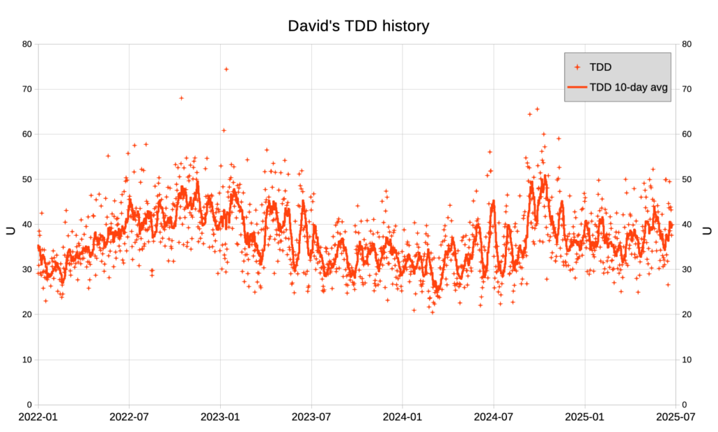 Graph of David's total insulin use.